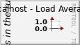 Localhost - Load Average